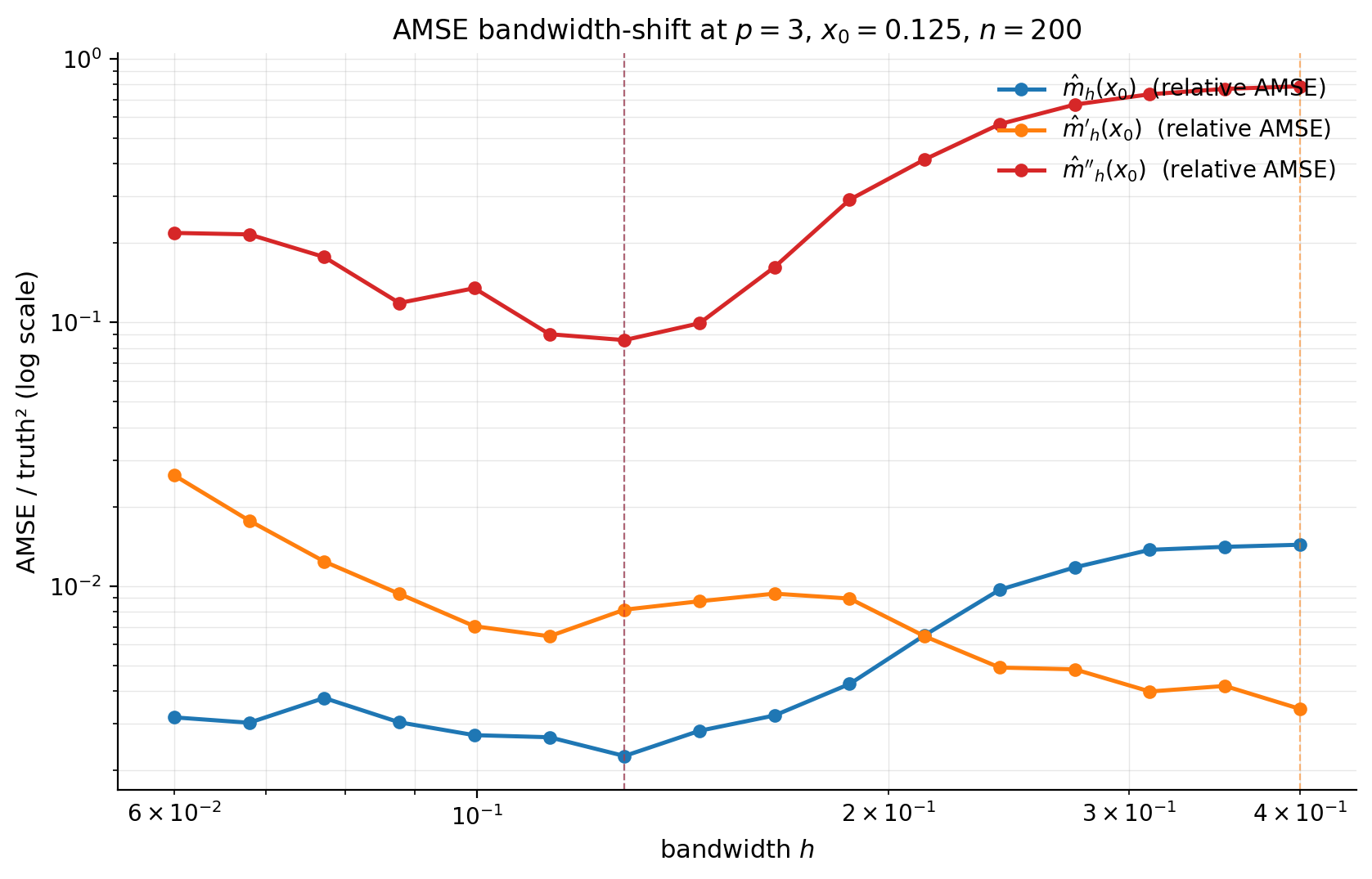 Empirical AMSE of m̂^(j)_h for j in {0, 1, 2} at p = 3, x_0 = 0.125 on the §1 toy, B = 300 replicates.