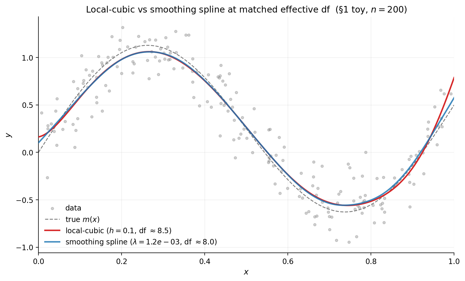 §1 toy with local-cubic (h = 0.10) and smoothing-spline (lambda = 1.23e-3) fits at matched effective df.