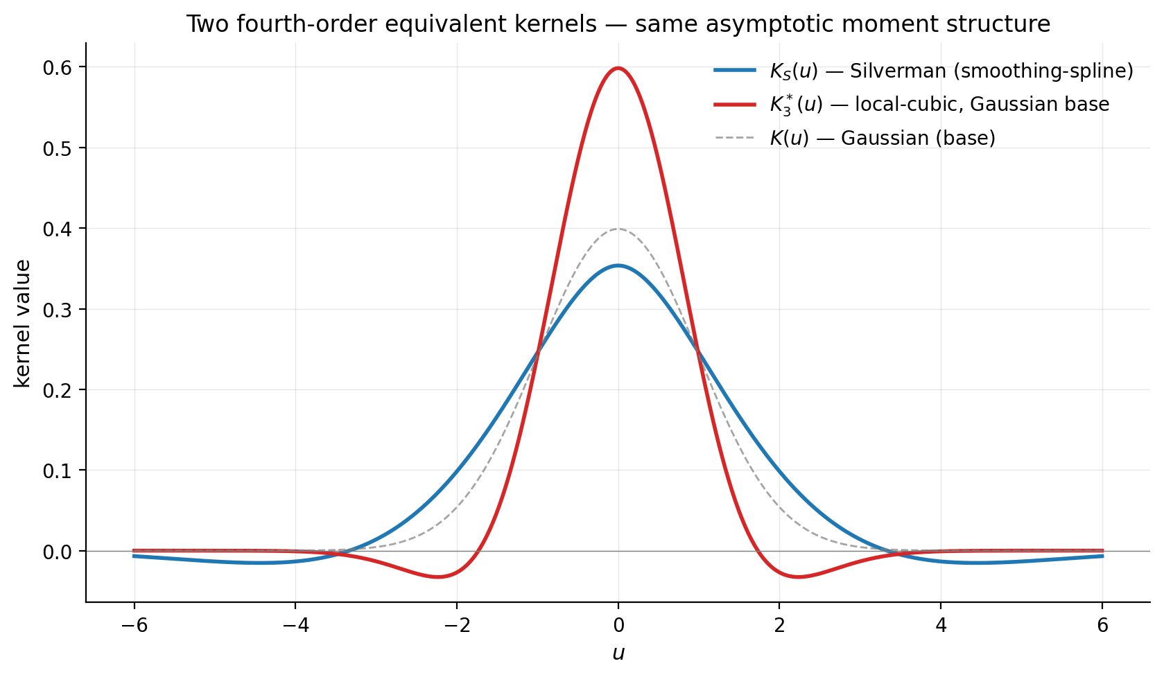 Silverman kernel K_S overlaid with K*_3 for the Gaussian base kernel.