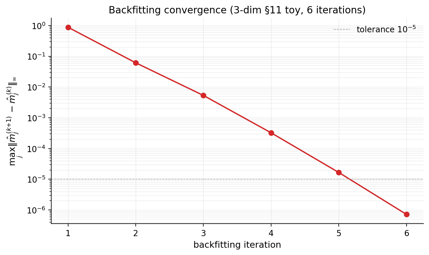 Backfitting convergence trajectory on a log scale, showing geometric decay of max_j norm difference between iterations.