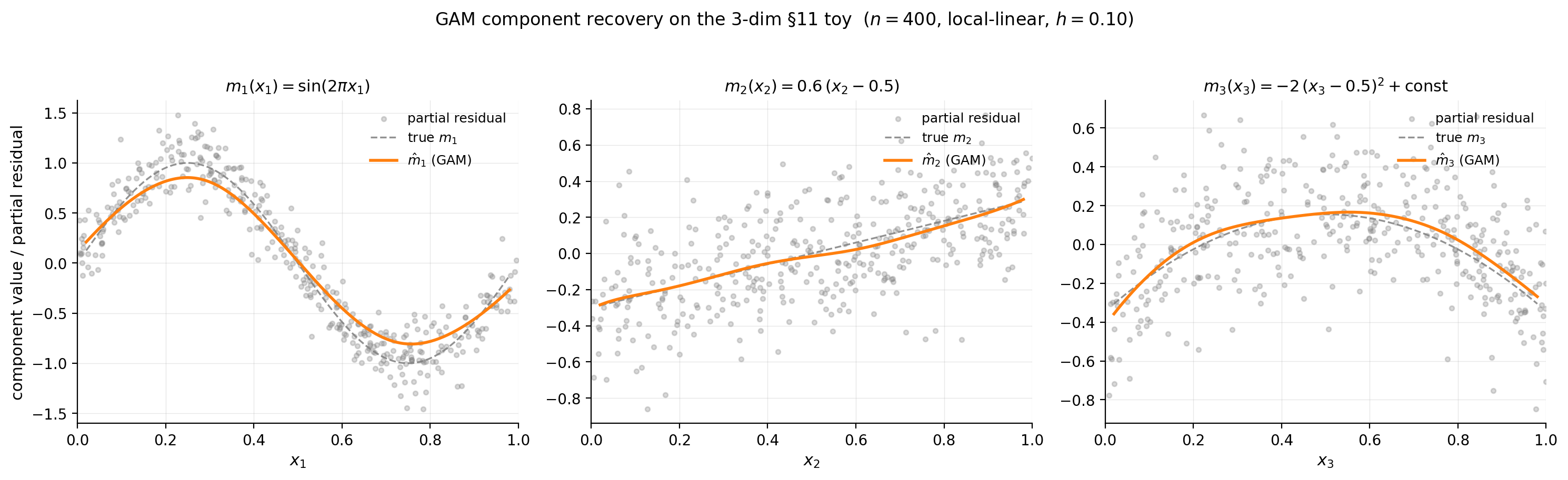 GAM fit on a 3-dim additive toy with three panels showing recovered components m̂_j(x_j) overlaid with truth, partial-residual scatter for each j.