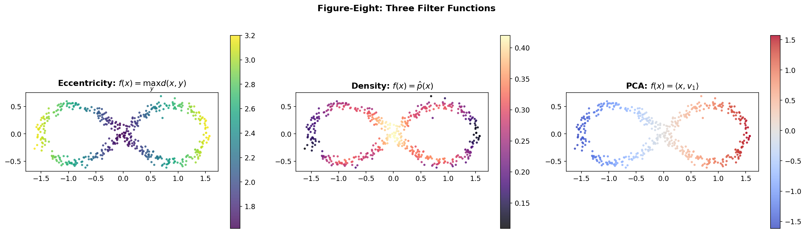 Three filters on the figure-eight