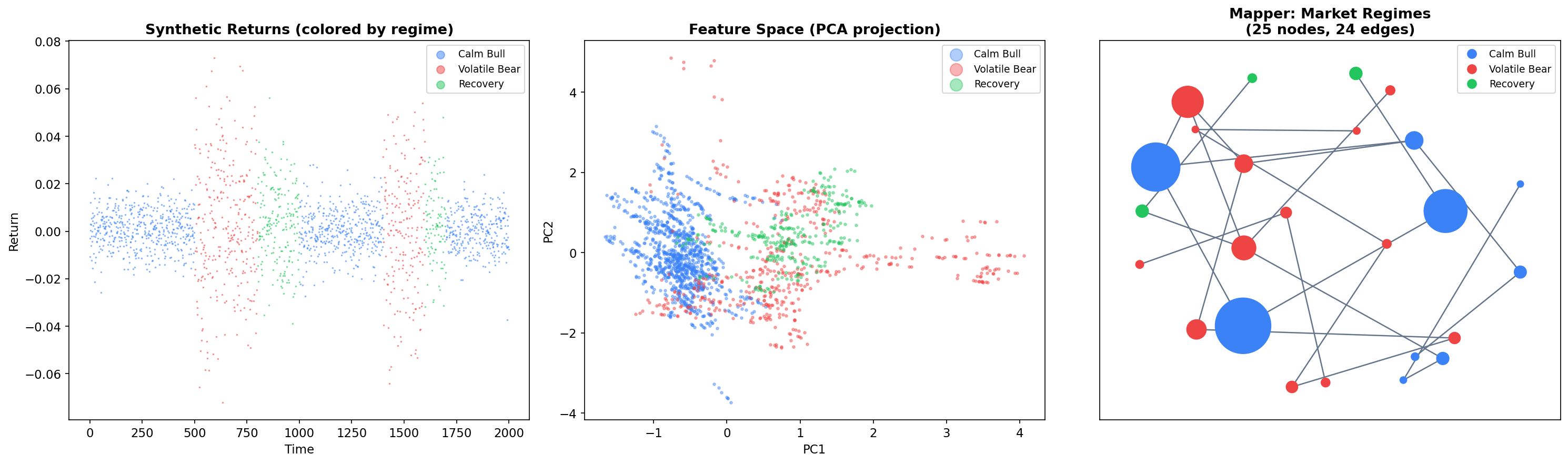 Financial market regime detection