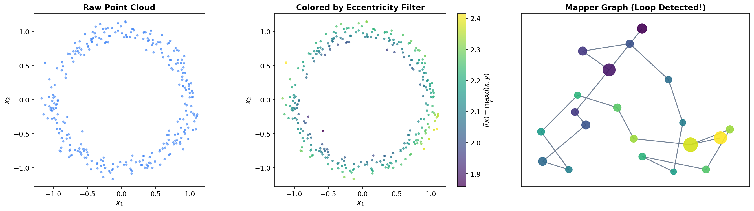 The Mapper pipeline transforms a point cloud into a graph summary