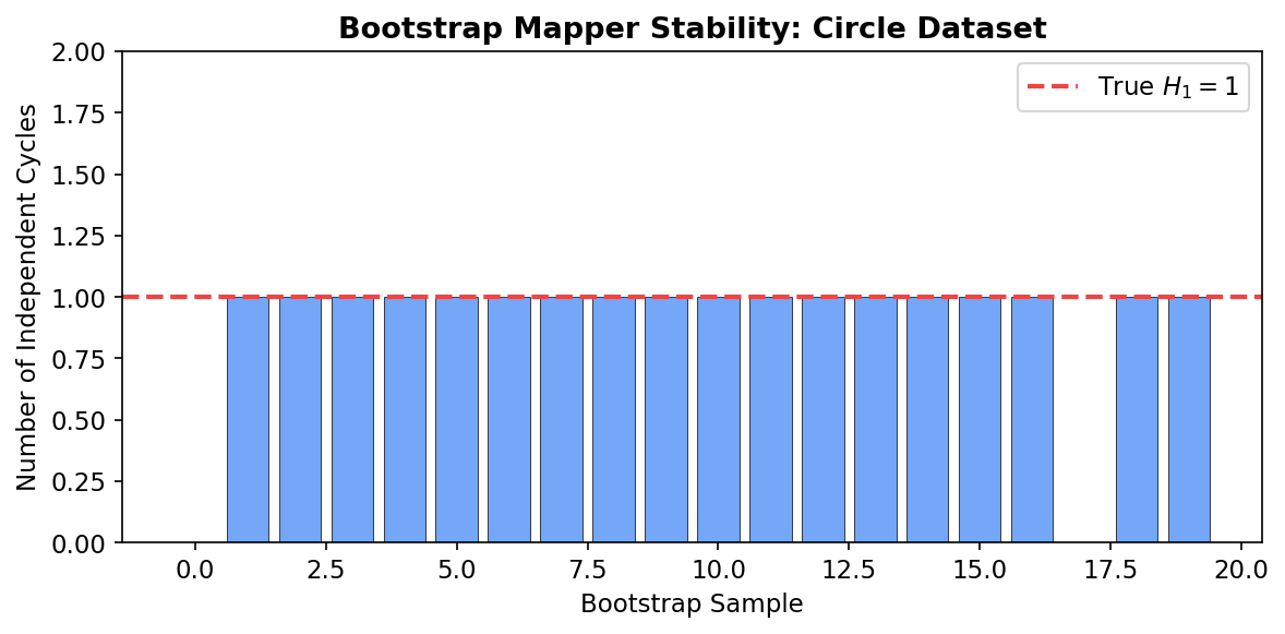 Bootstrap stability