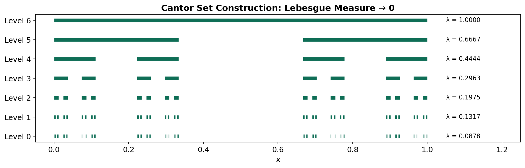 The Cantor set construction: iterative removal of middle thirds, with the total removed measure converging to 1.