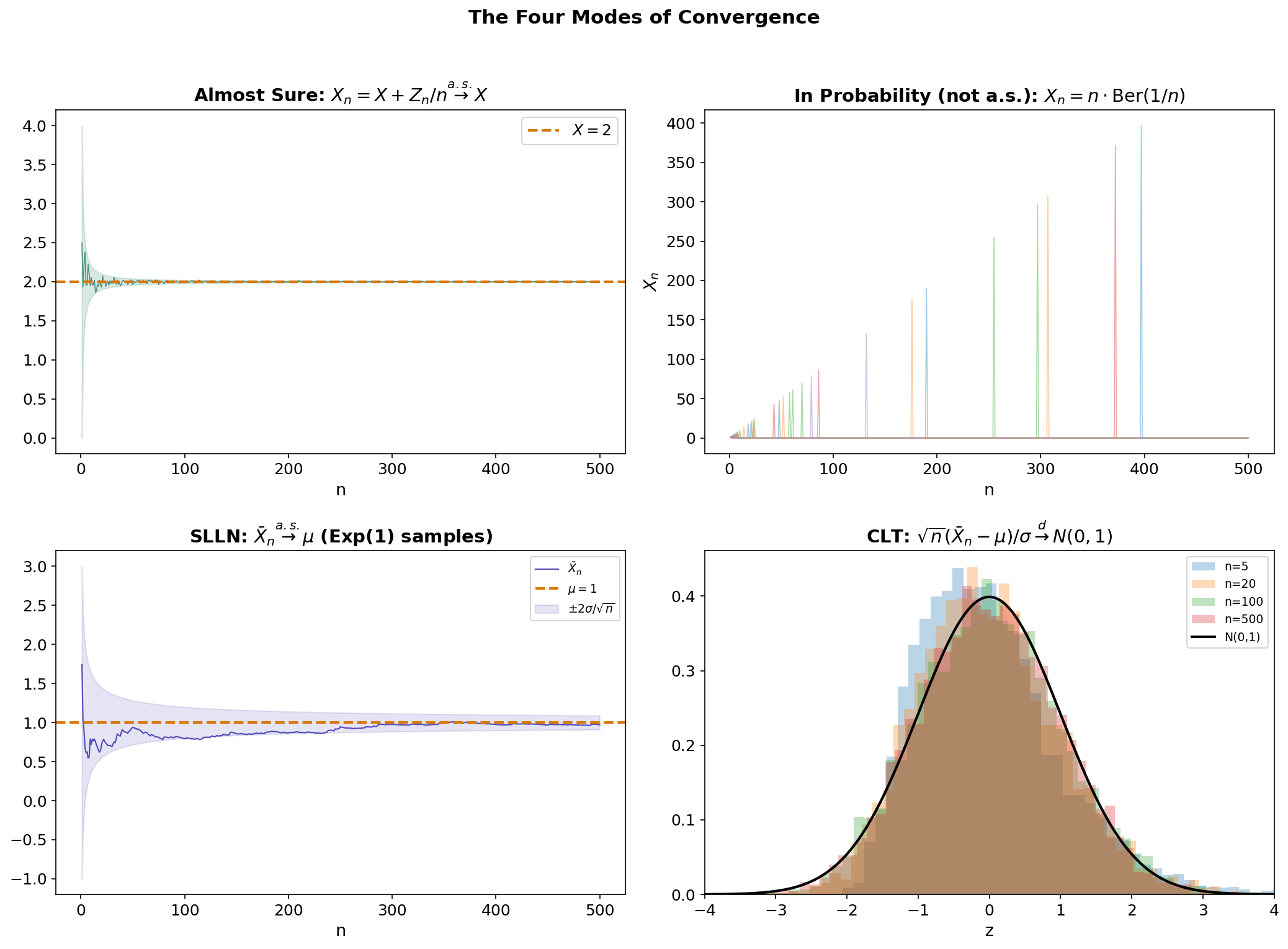 The four modes of convergence illustrated: almost sure convergence shows paths settling down, convergence in probability shows the probability of large deviations shrinking, the SLLN shows running averages converging, and the CLT shows histograms approaching the bell curve.