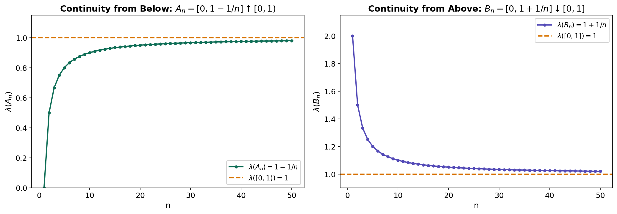 Continuity from below and above illustrated with nested sets — the measure of the limit equals the limit of the measures.