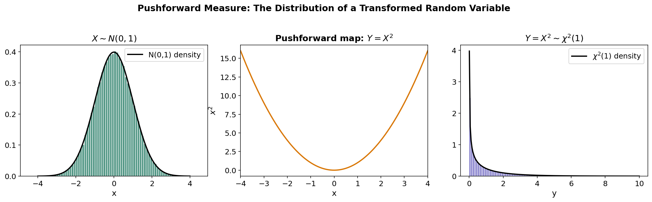 The pushforward measure: if X is standard normal, then Y = X² has a chi-squared(1) distribution. The transformation maps the density through the change-of-variables formula.