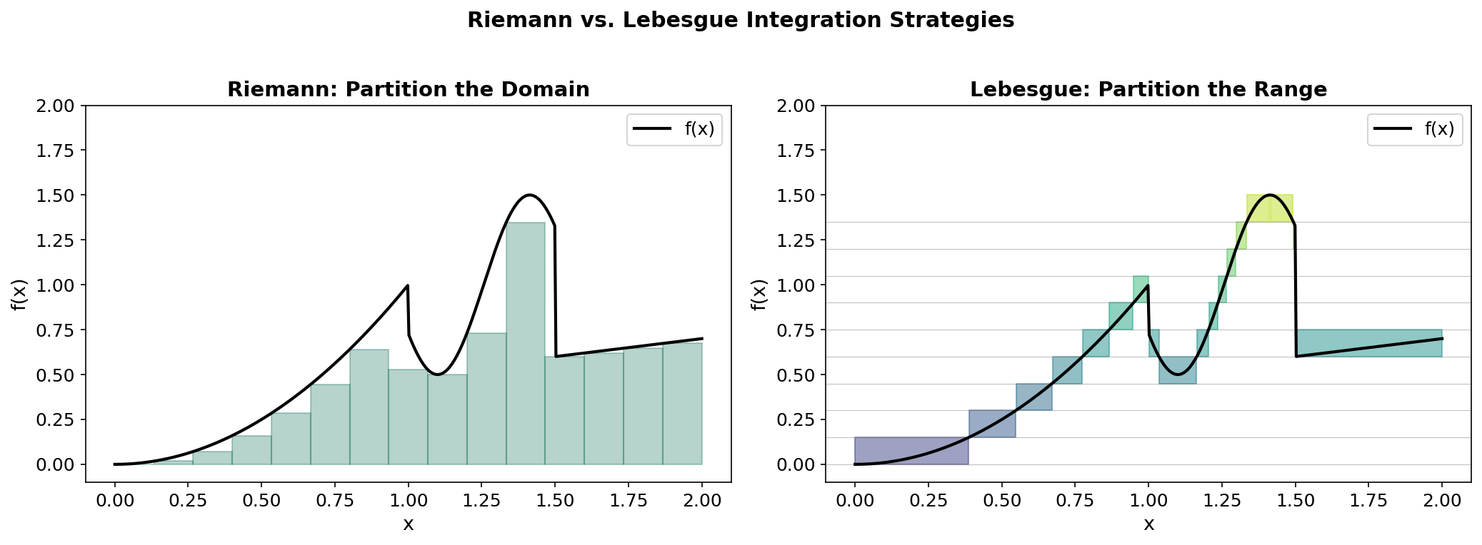 Riemann integration partitions the domain (vertical slicing), while Lebesgue integration partitions the range (horizontal slicing). The Lebesgue approach handles irregular functions where Riemann fails.