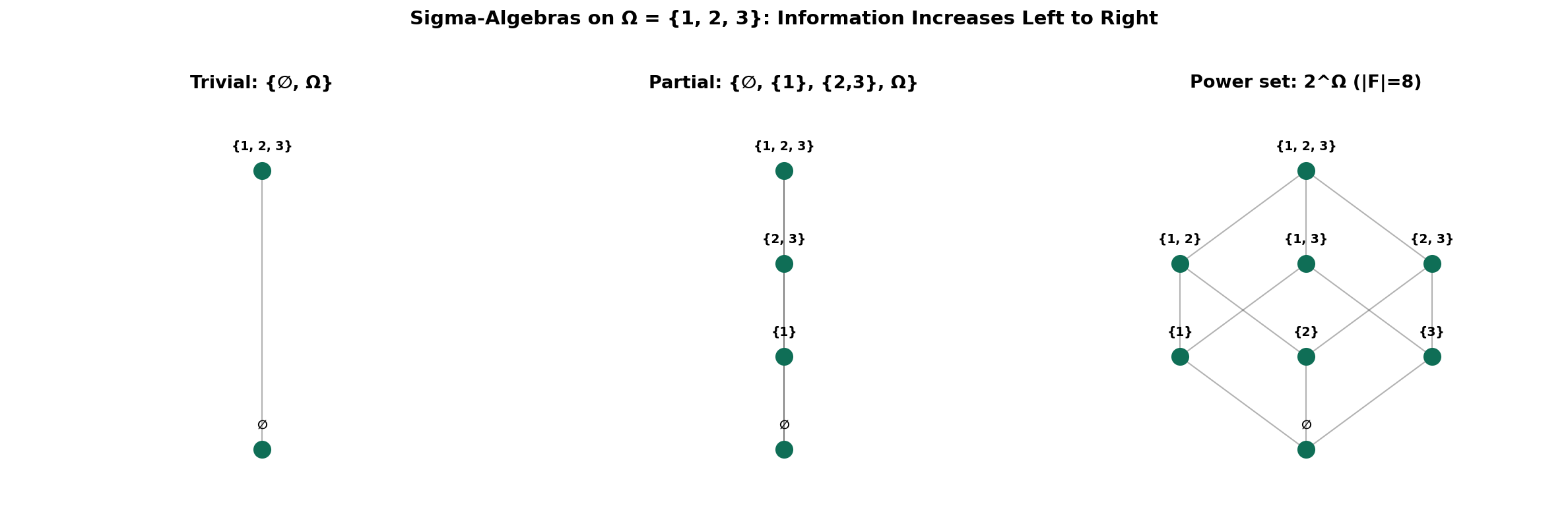 Hasse diagrams of three sigma-algebras on a three-element set, ordered by inclusion. The trivial sigma-algebra has 2 elements, the partial has 4, and the power set has 8.