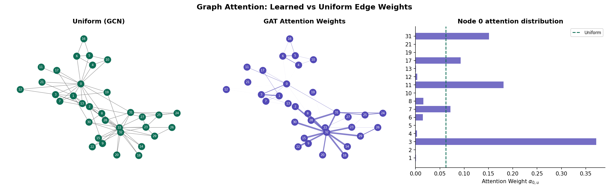 GAT attention weights on the Karate Club graph — edge thickness proportional to learned attention