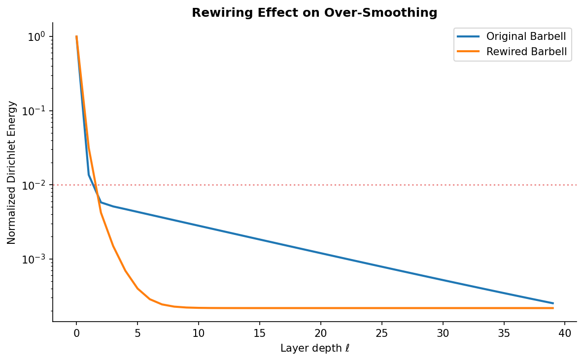 Rewiring vs over-smoothing — Dirichlet energy decay comparison: original vs rewired barbell