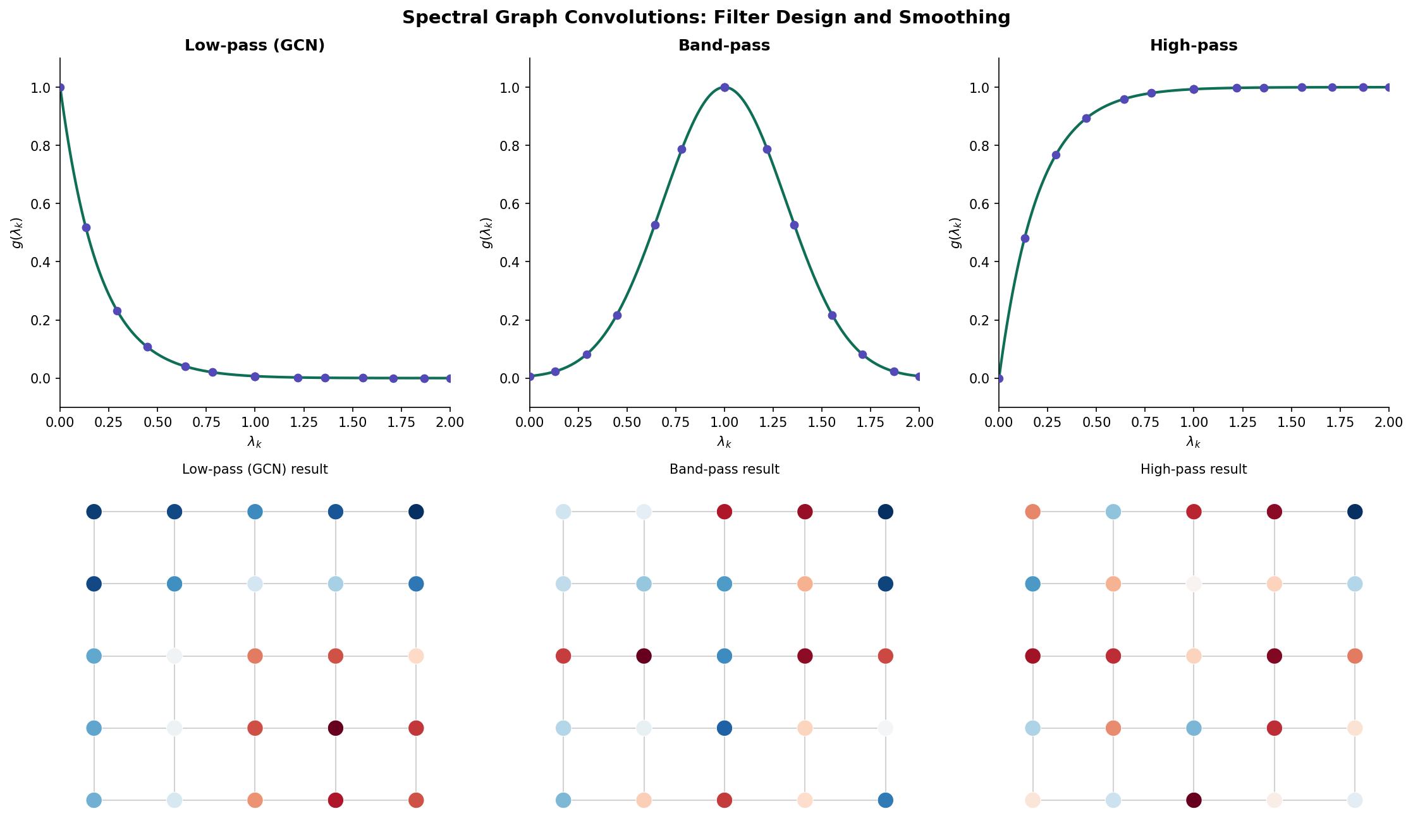Spectral filter design — low-pass, band-pass, and high-pass filters and their effect on graph signals
