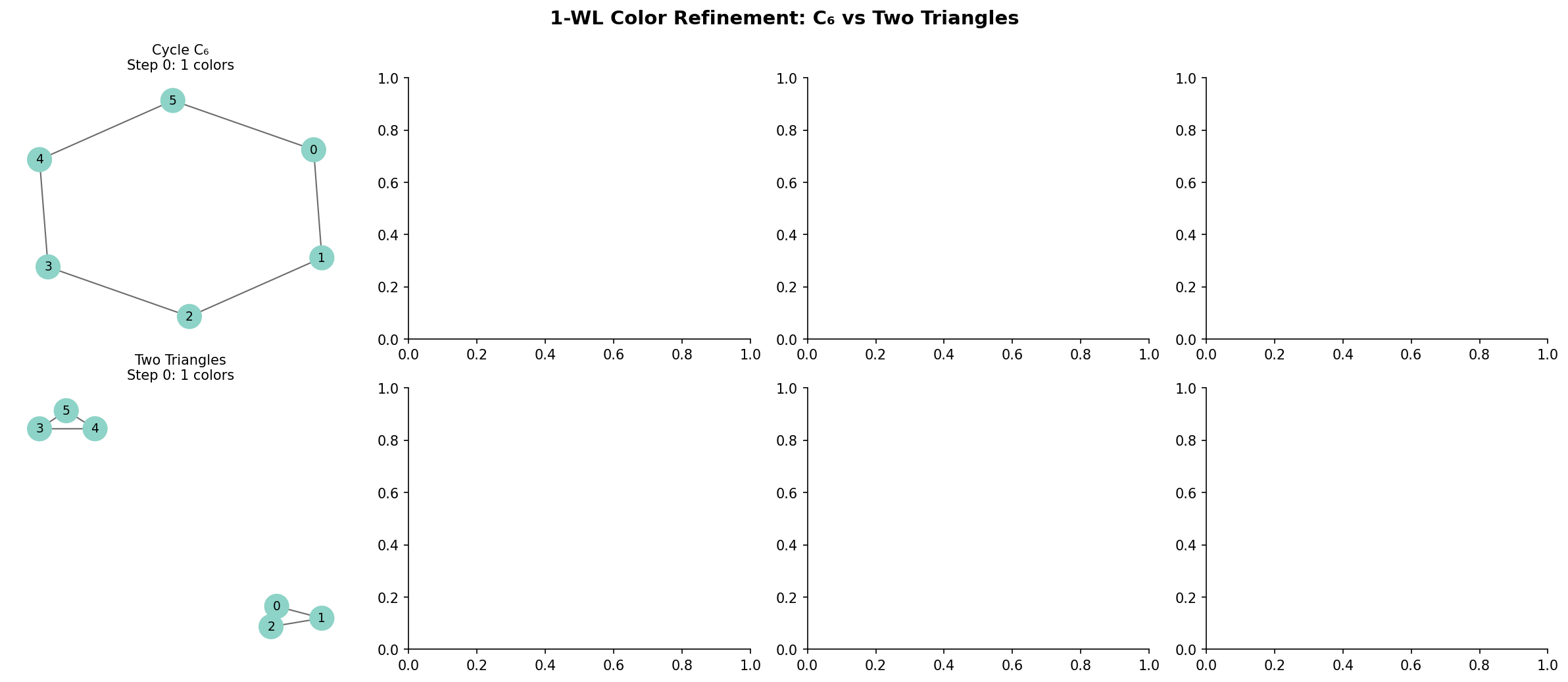 1-WL color refinement — C₆ vs two triangles, showing how the algorithm distinguishes the two graphs