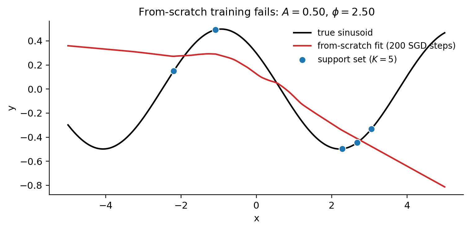 A small MLP trained from scratch on five sinusoidal datapoints for 200 SGD steps. The fit passes through the support points and disagrees with the true sinusoid everywhere else.