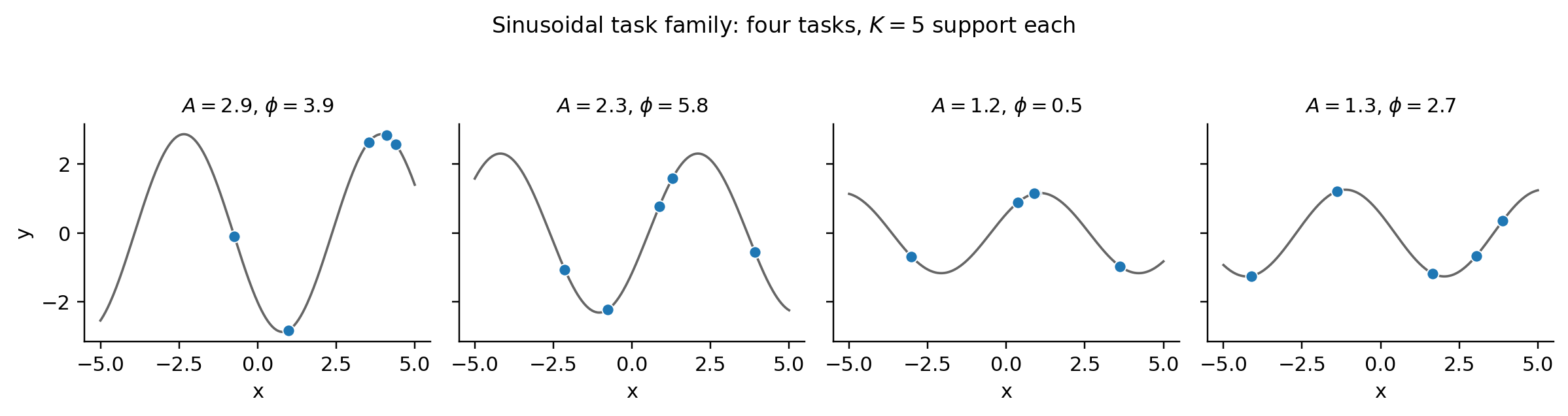 A panel of four sinusoidal tasks with K=5 support points each. Different amplitude and phase per panel.
