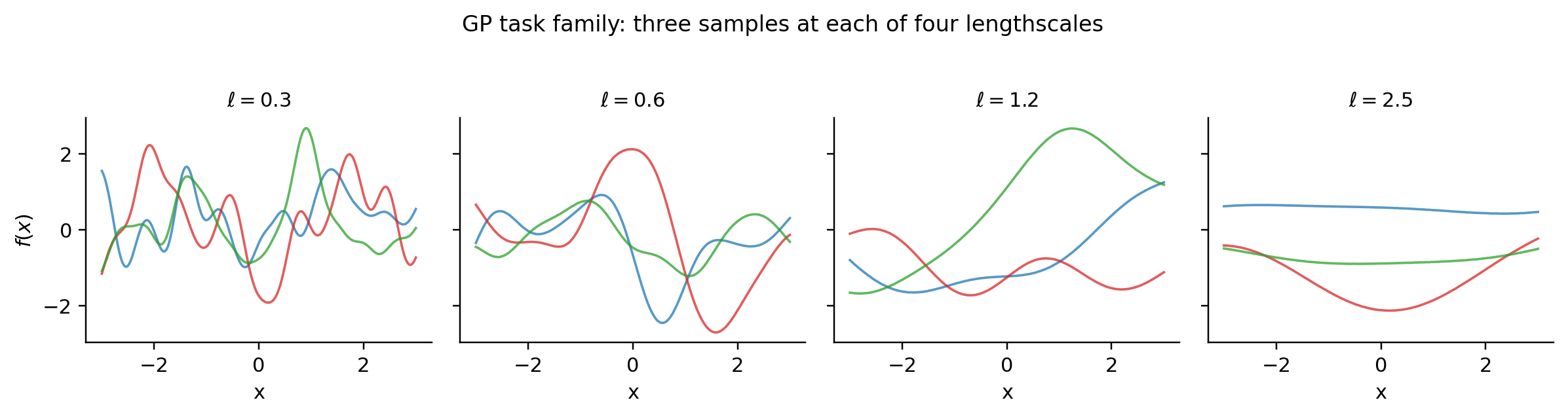 A panel of GP samples at four lengthscales, three samples per panel.
