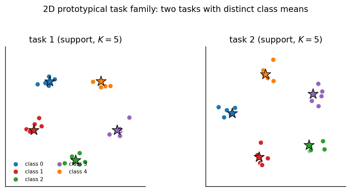 Two 5-way prototypical tasks with distinct class-mean placements on a 2D disk.
