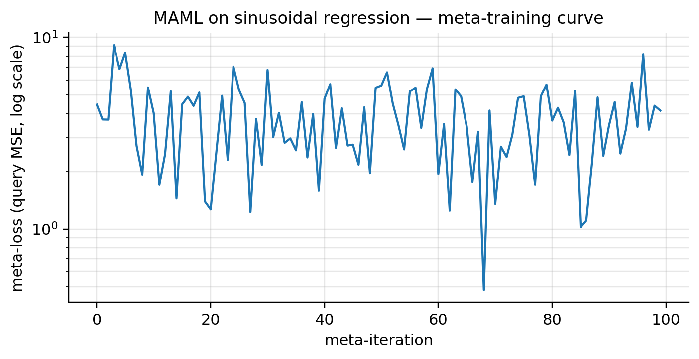 MAML meta-training loss curve, log-scaled, over 100 meta-iters. Curve fluctuates in the 4–6 range.