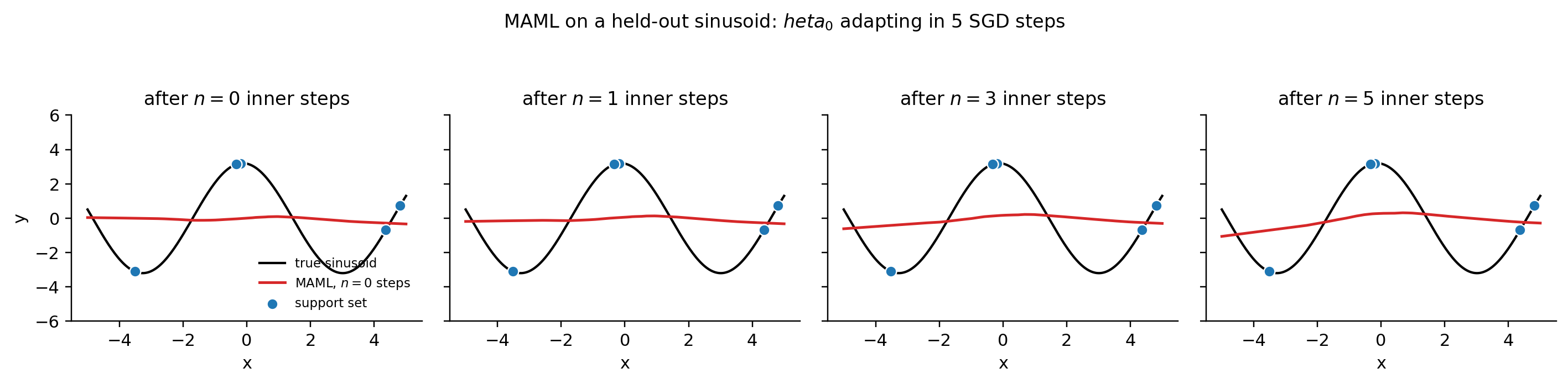 A held-out sinusoidal task with four panels: predictions at n=0, n=1, n=3, n=5 inner steps. At n=0 the predictions are near-zero; each inner step pulls predictions toward the true sinusoid.