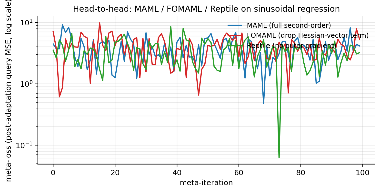 Three meta-training loss curves on log axes: MAML, FOMAML, and Reptile.