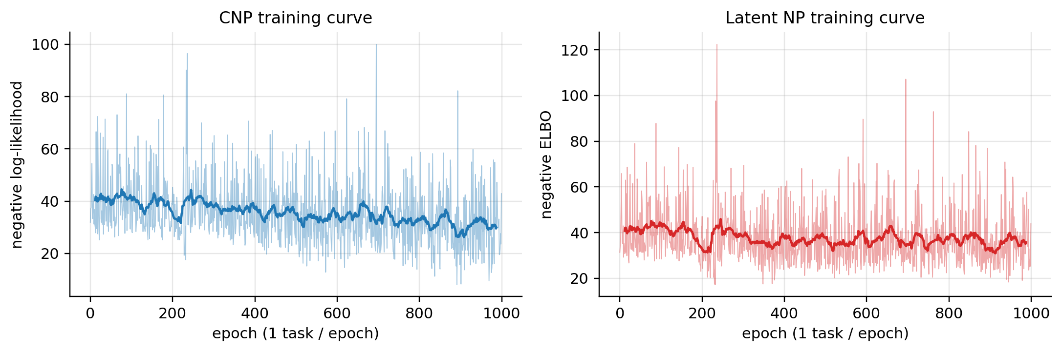 Two panels: CNP NLL and Latent NP negative-ELBO training curves over 1000 epochs. Both curves rise across training; smoothed line makes the trend visible above the per-iter noise.