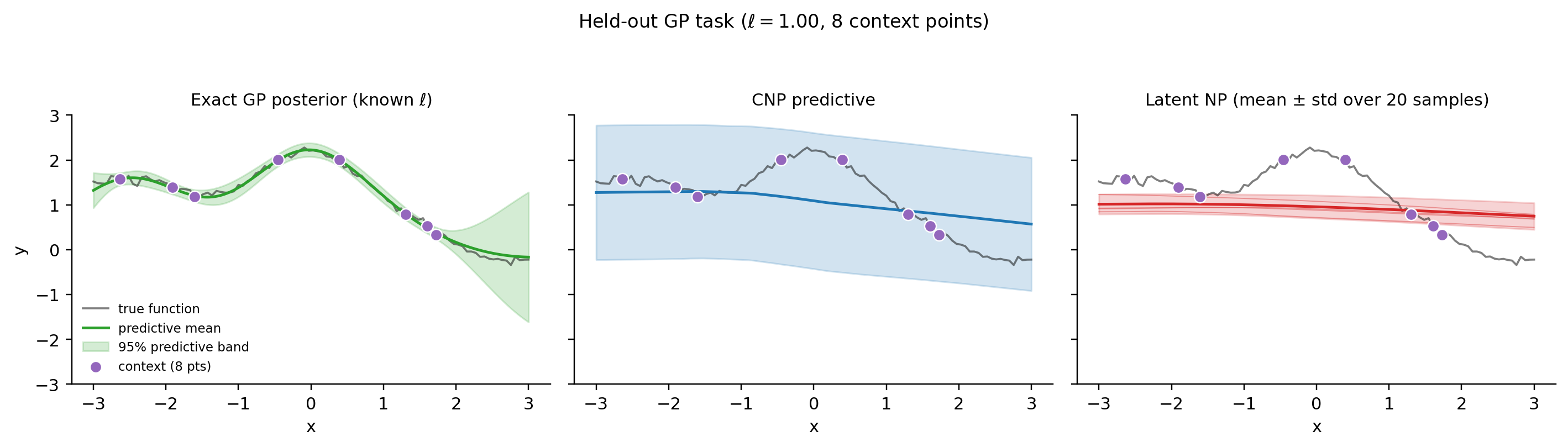 Three side-by-side panels on a held-out GP task with 8 context points: exact GP posterior with known lengthscale, CNP predictive, Latent NP predictive with 20 sampled latents.
