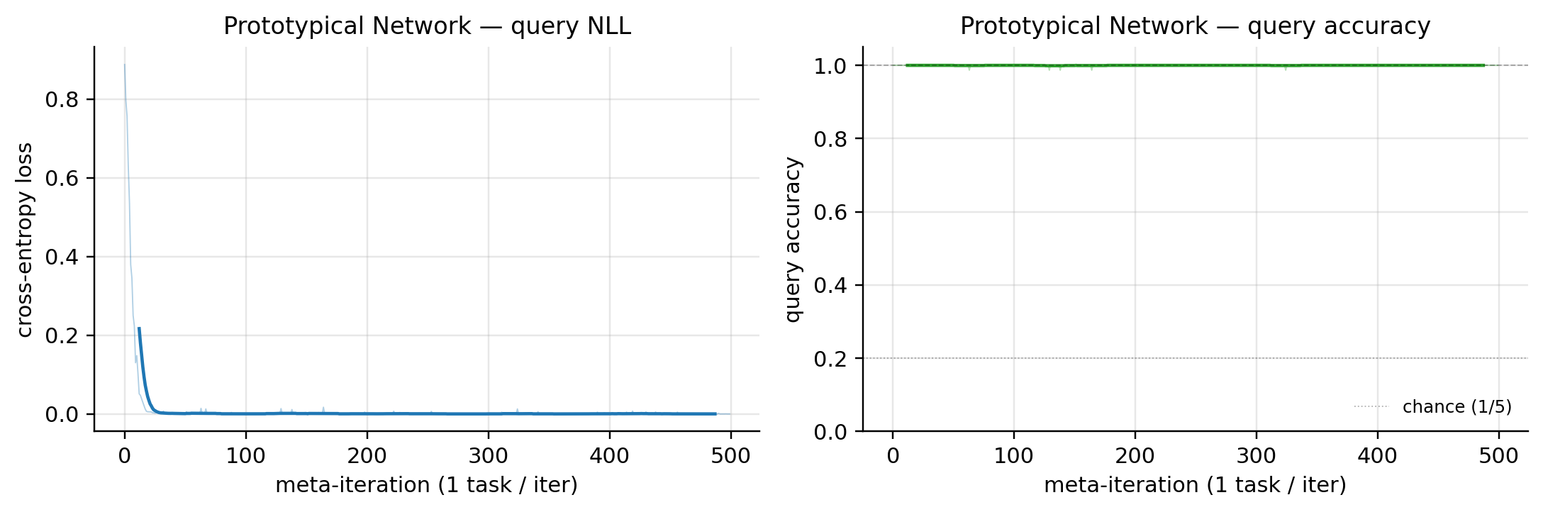 Two panels: cross-entropy loss decreasing from ~0.9 to ~0 over 500 meta-iters; accuracy at 1.00 throughout.