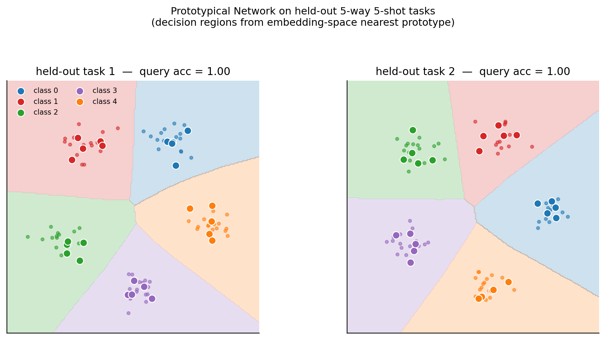 Two held-out tasks side-by-side with input-space decision regions, mapped through the embedding network to nearest prototype.