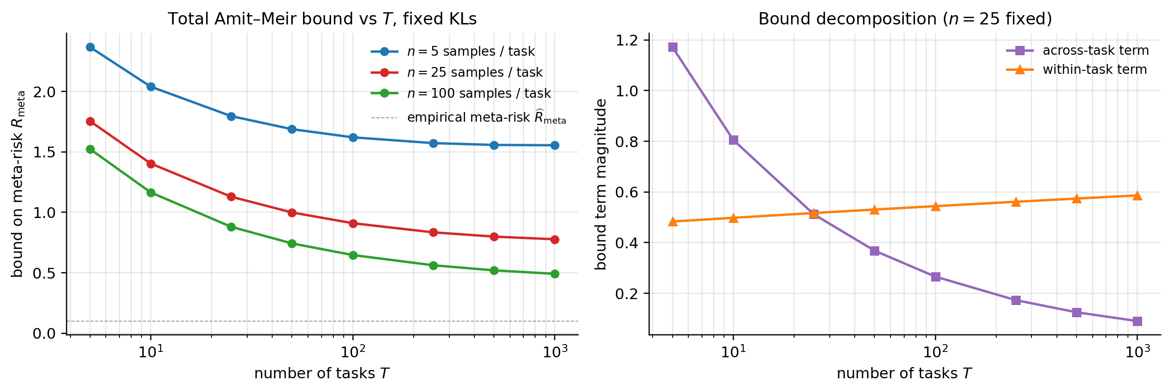 Two panels: total Amit-Meir bound vs T at three n values; across-task vs within-task decomposition at fixed n=25.