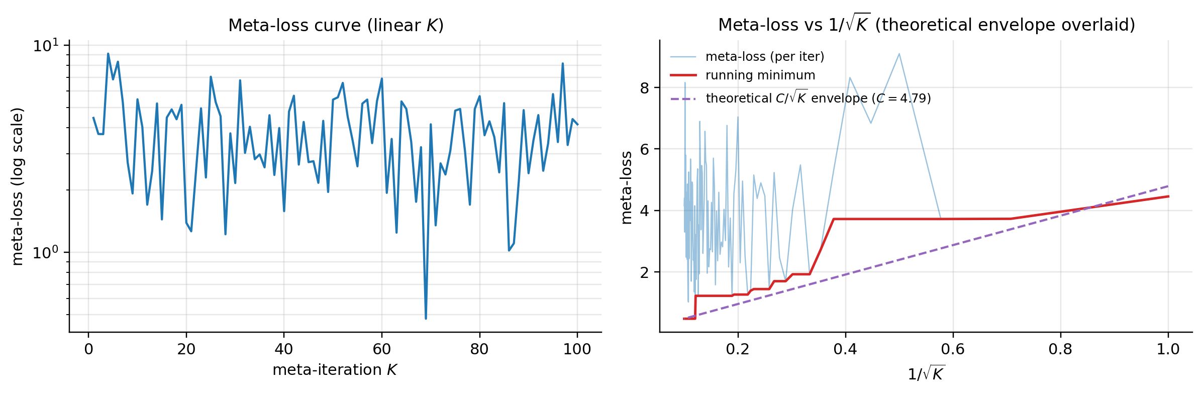 Two-panel: §2 meta-loss curve on log axes; same curve in 1/sqrt(K) coordinates with a C/sqrt(K) envelope overlaid.