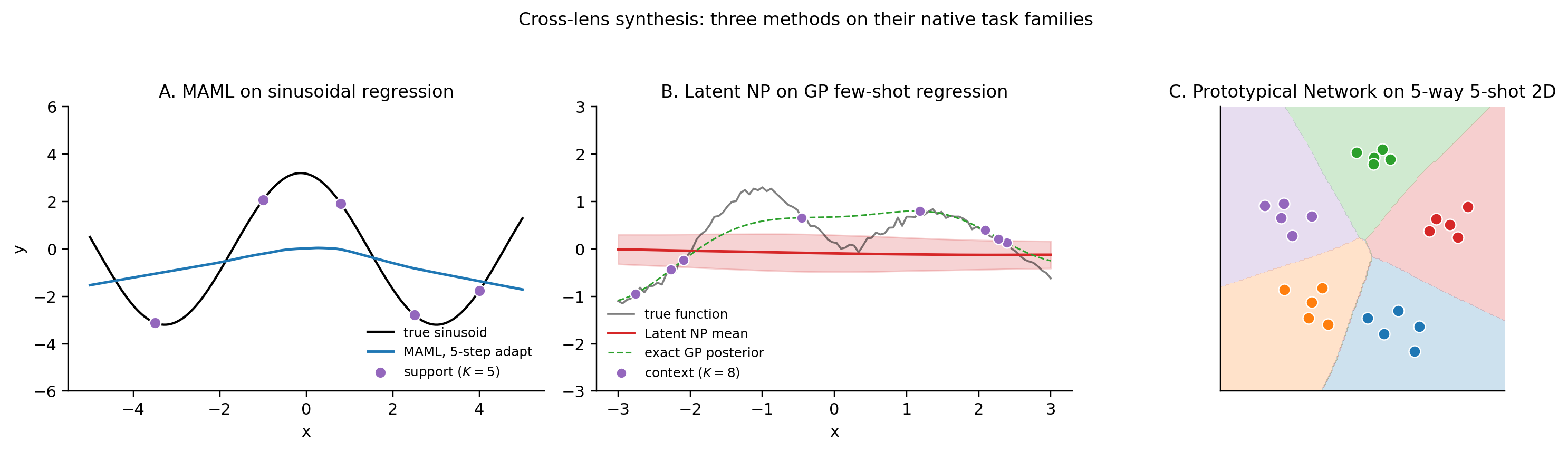 Three-panel synthesis: trained MAML on a held-out sinusoidal task, trained Latent NP on a held-out GP task with exact GP overlay, trained Prototypical Network on a held-out 5-way 5-shot 2D task.