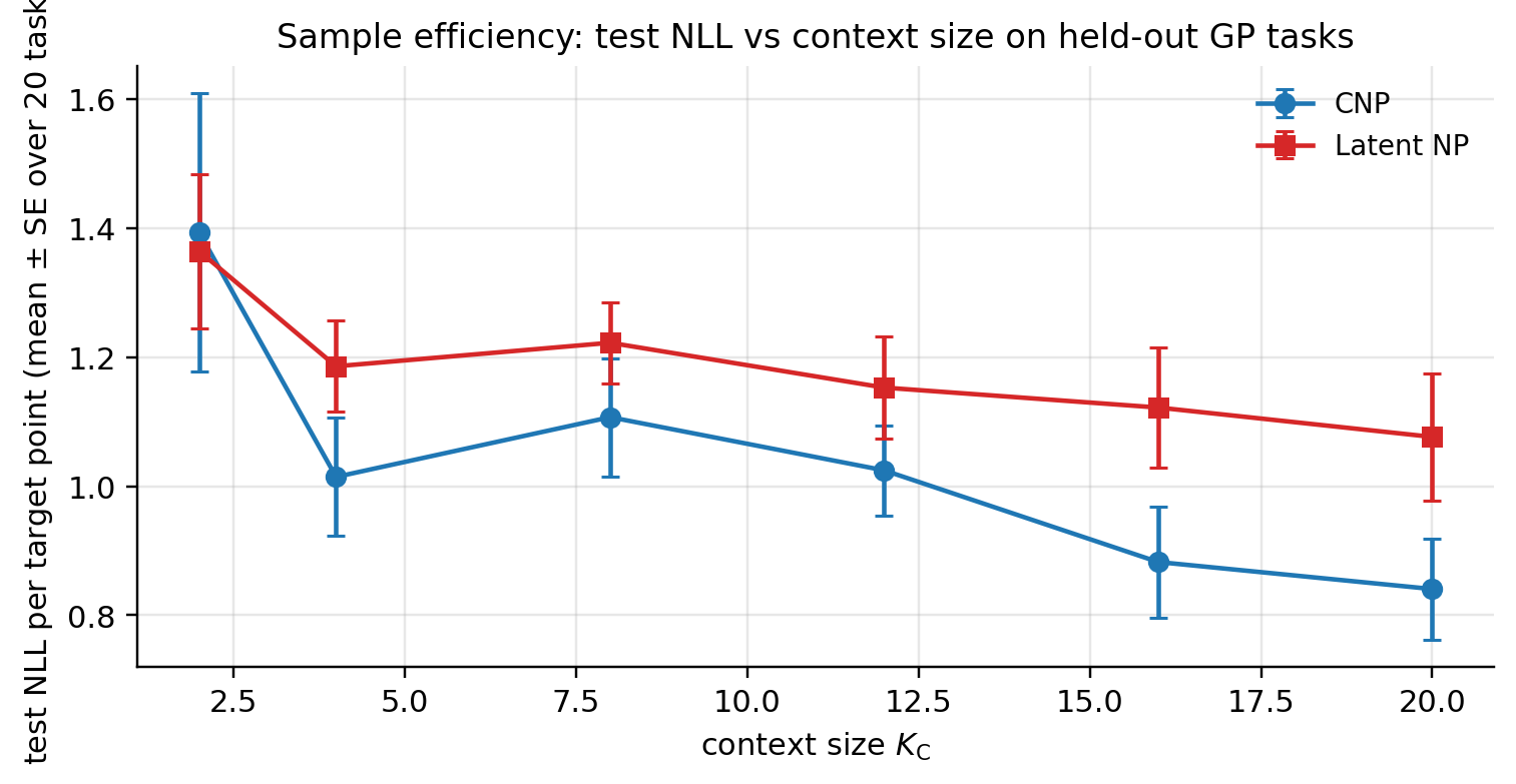 Test NLL vs context size on held-out GP tasks. CNP and Latent NP curves, error bars over 20 tasks.