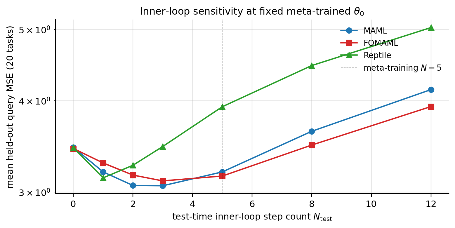 Mean test query MSE vs N_test, one curve per method (MAML, FOMAML, Reptile).