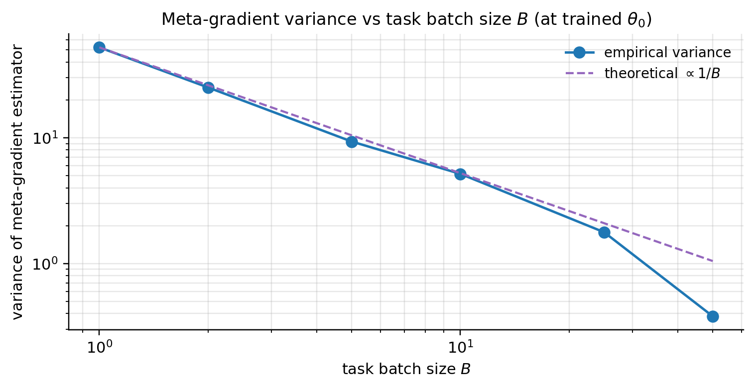 Empirical variance vs B on log-log axes, with a 1/B theoretical line overlaid.