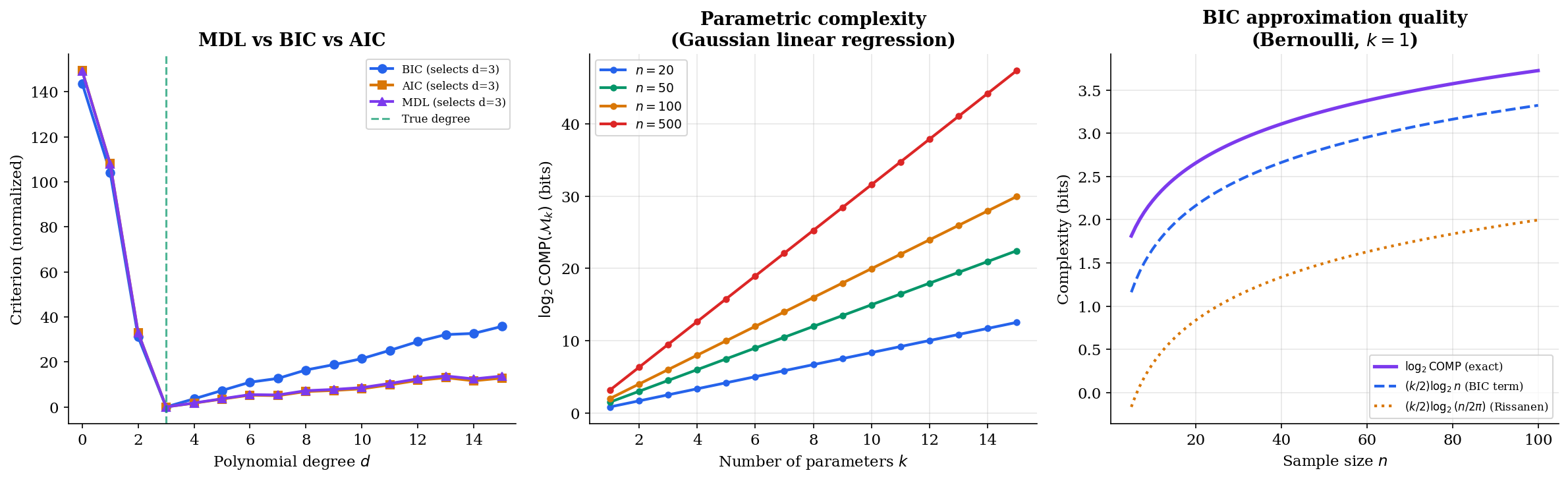 Three-panel figure showing BIC vs AIC vs MDL, parametric complexity growth, and BIC approximation quality