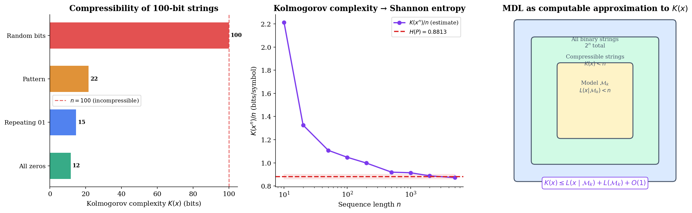 Three-panel figure showing string compressibility, K(x^n)/n convergence to entropy, and MDL as a computable approximation