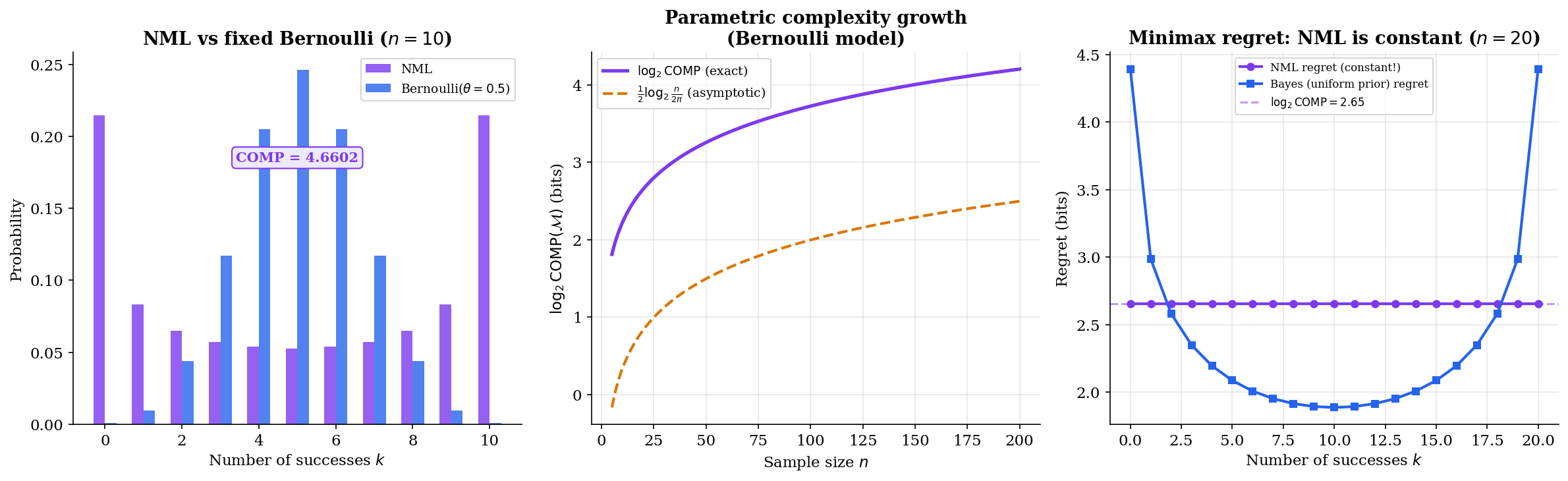 Three-panel figure showing NML vs Bernoulli distributions, parametric complexity growth, and minimax regret