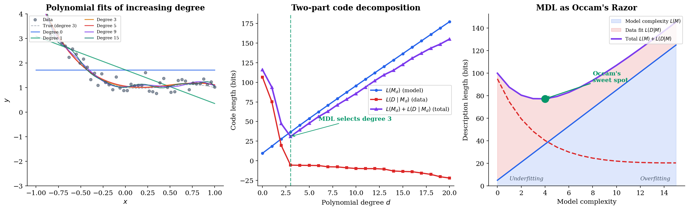 Three-panel figure showing polynomial fits, two-part code decomposition, and the Occam's sweet spot