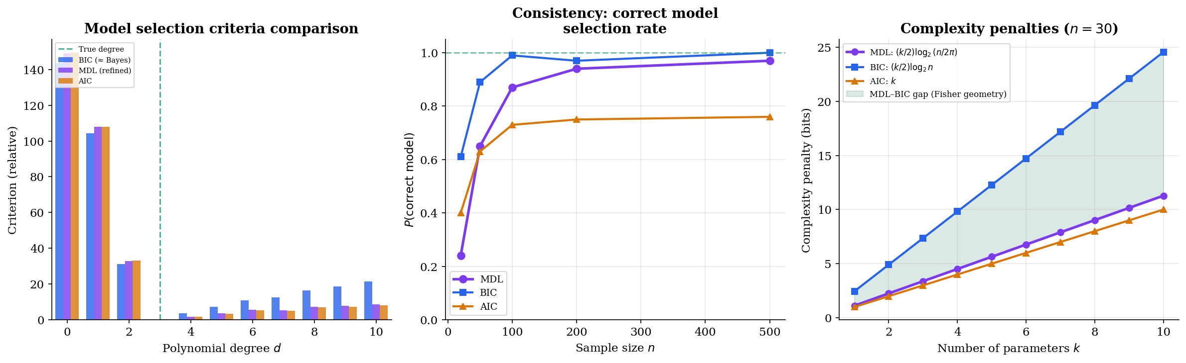 Three-panel figure showing MDL vs Bayesian selection, marginal likelihood curves, and model selection agreement