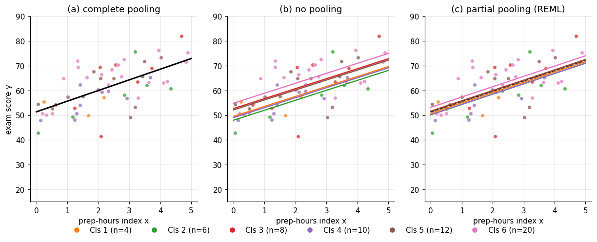Three-panel scatter plot of sixty student-level exam scores against prep hours, color-coded by classroom. Panel (a) shows complete pooling — a single black OLS line through all sixty points, missing several classrooms by visible vertical offsets. Panel (b) shows no pooling — six classroom-colored lines with the shared slope but separate intercepts; the largest classroom's line sits cleanly through its data while the smallest classroom's line bends to its four points. Panel (c) shows partial pooling — six lines with the shared slope and partial-pooled intercepts plus a thin dashed black population-mean line; the largest classroom barely moves from panel (b) while the smallest drifts visibly toward the population-mean line.