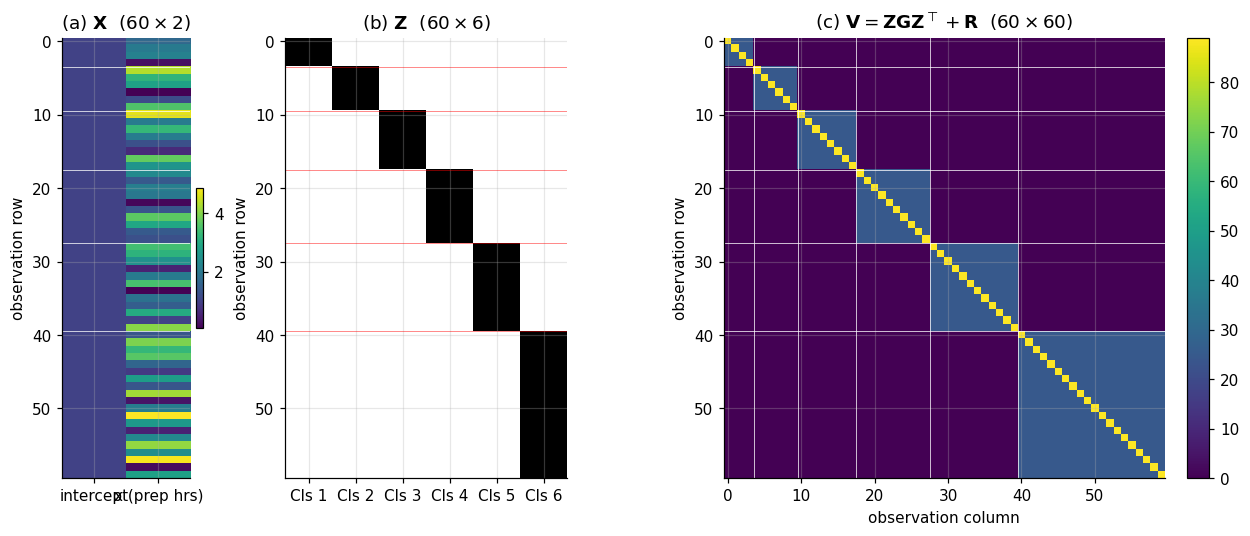 Three-panel heatmap layout with width ratios approximately 1:2:4. Panel (a) shows the 60×2 fixed-effects design matrix X — column 0 is a uniform stripe of ones, column 1 is a noisy grayscale gradient of prep-hours values. Panel (b) shows the 60×6 random-effects design matrix Z — six binary indicator columns with the iconic block-of-ones staircase stepping diagonally down the matrix, marking classroom membership. Panel (c) shows the 60×60 marginal covariance V = ZGZᵀ + R as a heatmap — six block-diagonal blocks of sizes 4, 6, 8, 10, 12, 20, each compound-symmetric (diagonal τ²+σ²=89, within-block off-diagonal τ²=25, off-block 0).