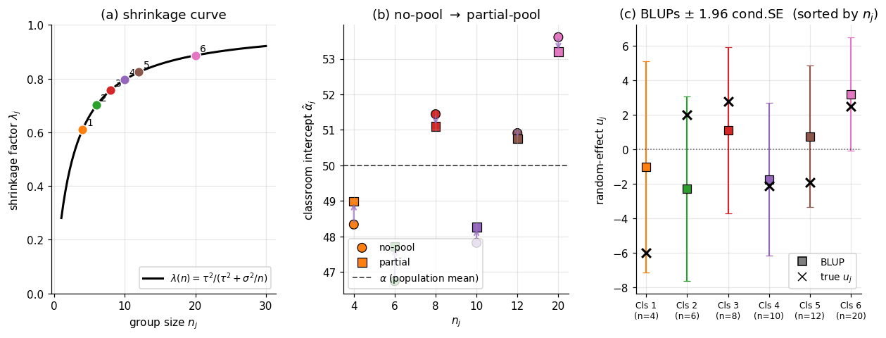 Three-panel figure on shrinkage. Panel (a) plots the shrinkage curve λ(n) = τ²/(τ² + σ²/n) over n in [1,50] with horizontal references at λ=0 (complete pooling) and λ=1 (no pooling); the six classrooms are marked as colored dots at (n_j, λ_j). Panel (b) shows six rows sorted by n_j ascending, each with a hollow circle at the no-pooling residual mean and a filled colored circle at the BLUP λ_j times the residual mean, with an arrow connecting them and a vertical reference at zero; smaller classrooms have visibly longer arrows. Panel (c) shows BLUPs with conditional 95% intervals plus no-pooling residual means with their own larger 95% intervals in gray for comparison.