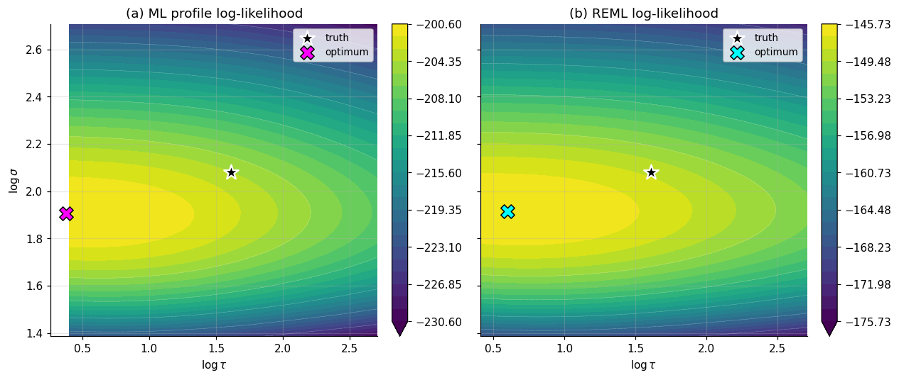 Two-panel side-by-side log-likelihood surfaces over (log-tau, log-sigma) with shared axes. Panel (a) shows the ML profile log-likelihood as a filled viridis contour with a black star marking the truth (log 5, log 8) and a magenta cross marking the ML optimum, which sits at smaller variance components than the truth. Panel (b) shows the REML log-likelihood with the same truth marker and a cyan cross at the REML optimum, which sits closer to the truth and at slightly larger variance components than ML's. The two surfaces look similar away from the optima.