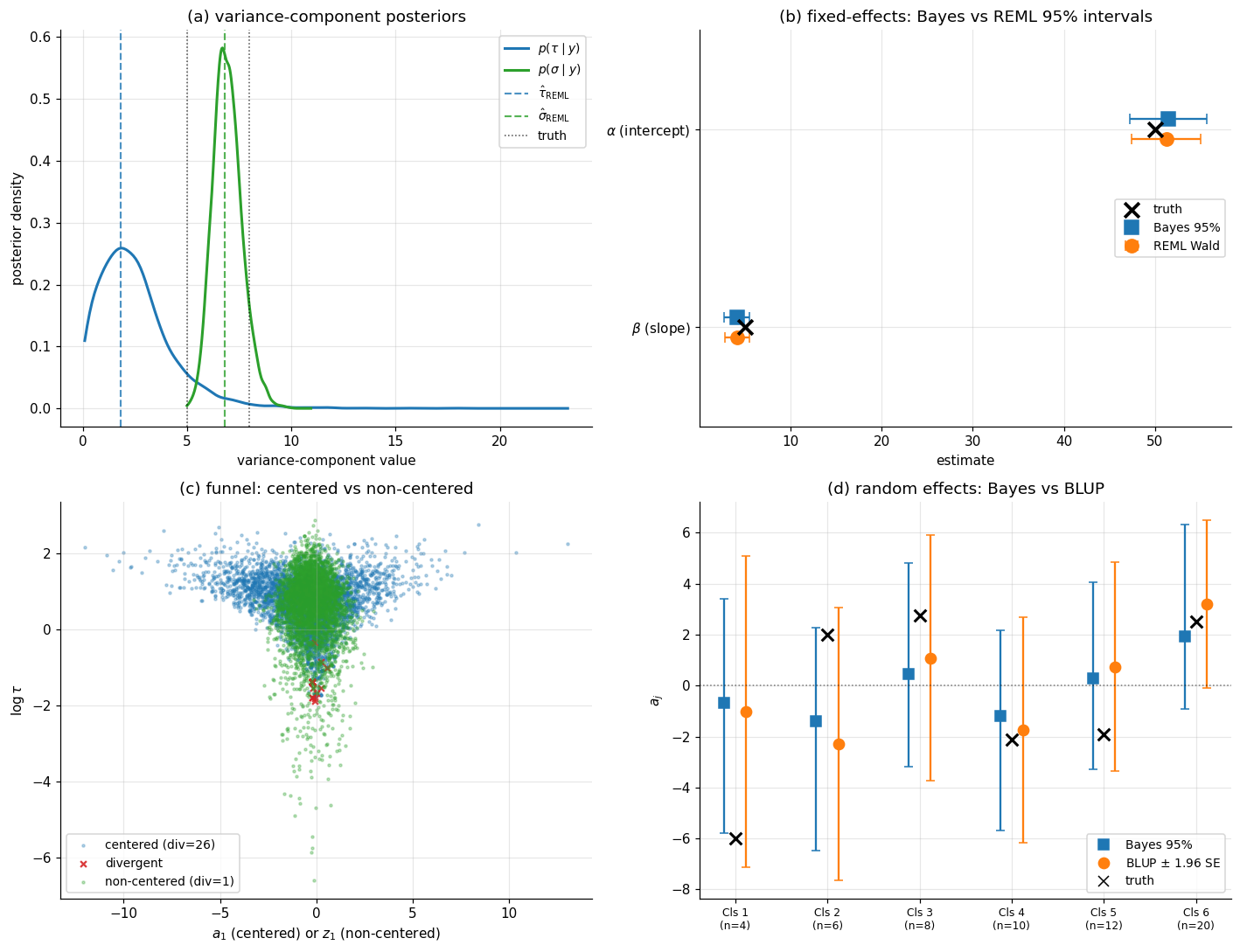 Four-panel 2×2 comparison figure. Panel (a) — variance-component posteriors: τ posterior in blue and σ posterior in green as kernel densities, with vertical reference lines at the truth (black dashed), REML estimates (orange solid), and posterior mean (color-matched solid); REML and posterior-mean references nearly coincide. Panel (b) — fixed-effects forest plot for (α, β): Bayesian 95% CI in blue, REML 95% Wald in orange, true value as a black ×; the Bayesian intervals are slightly wider. Panel (c) — funnel comparison: side-by-side scatter of centered fit (a₁, log τ) in transparent blue with red × marks for divergent transitions (funnel shape), and non-centered fit (z₁, log τ) in transparent green showing a rectangular blob with no divergences. Panel (d) — BLUPs vs Bayesian posterior means: six rows sorted by n_j, each with Bayesian 95% CI in blue (above) and BLUP interval in orange (below), with markers at point estimates and a black × at the true a_j; the two intervals are nearly coincident.