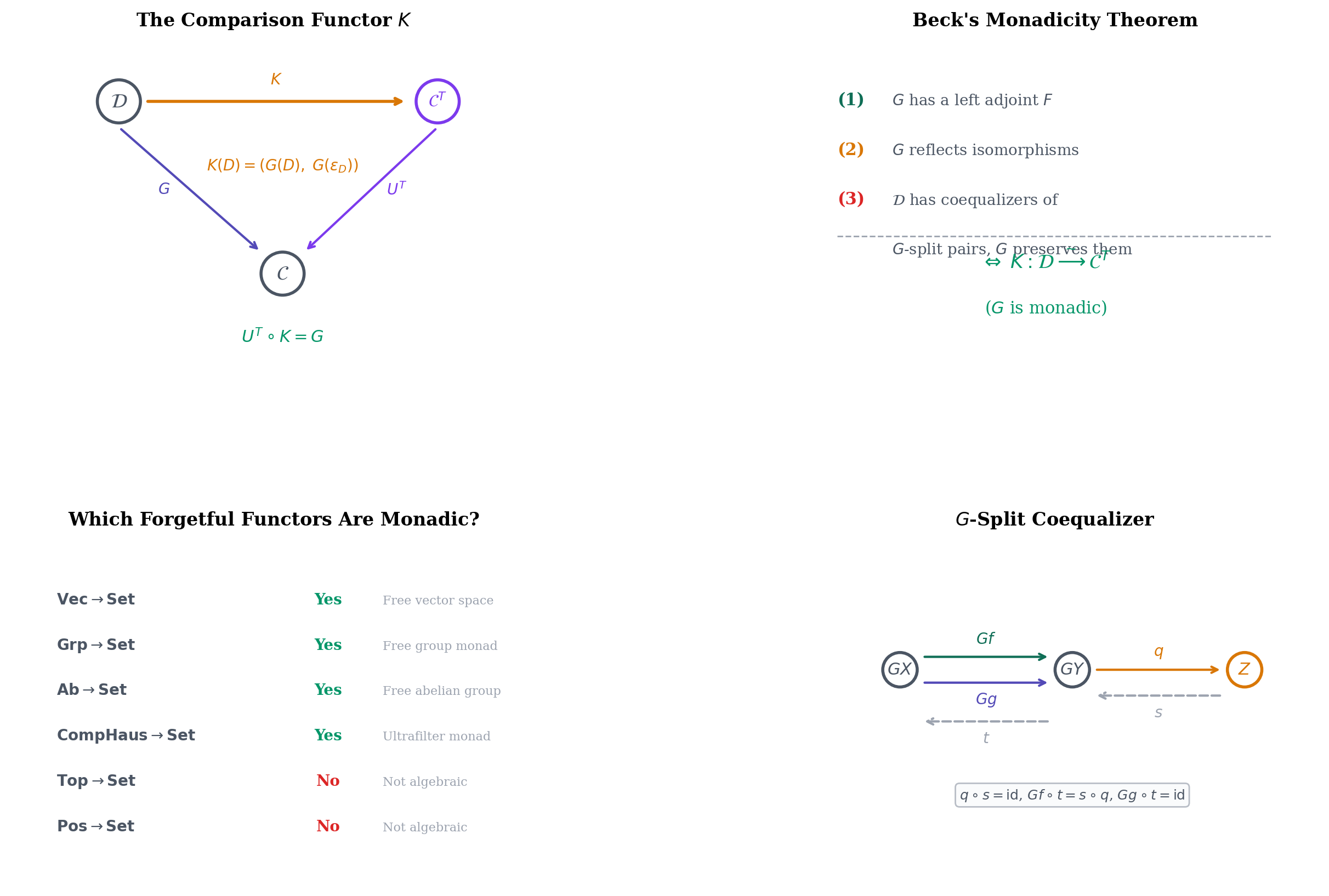 Beck's monadicity theorem: comparison functor, conditions, monadic examples, split coequalizers