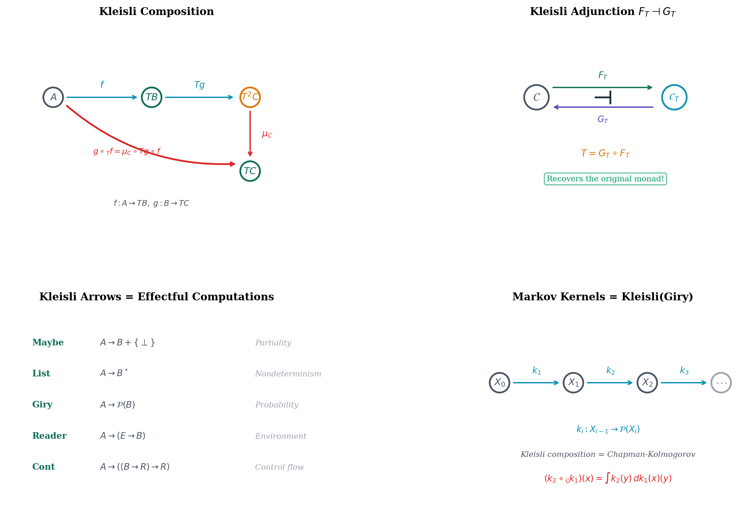 Kleisli categories: composition, adjunction, effectful computation, Markov kernels