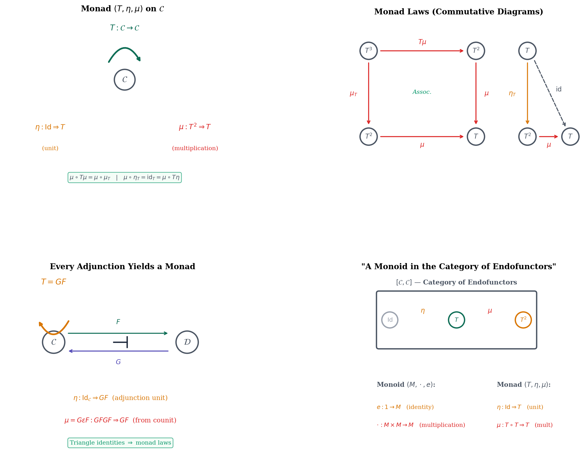 Monad definition: endofunctor, unit, multiplication, monad laws, adjunction construction, monoid analogy
