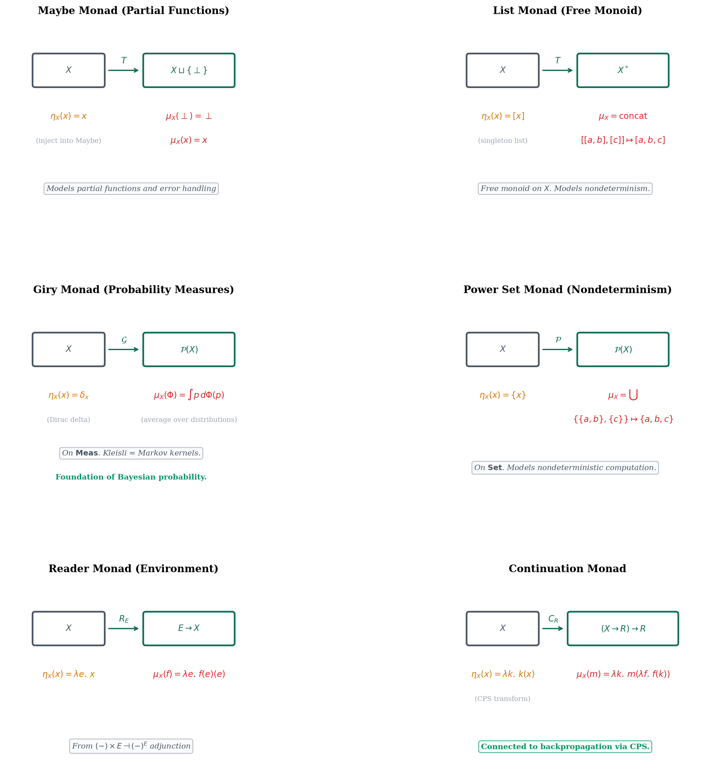 Gallery of monads: Maybe, List, Giry, Power Set, Reader, Continuation